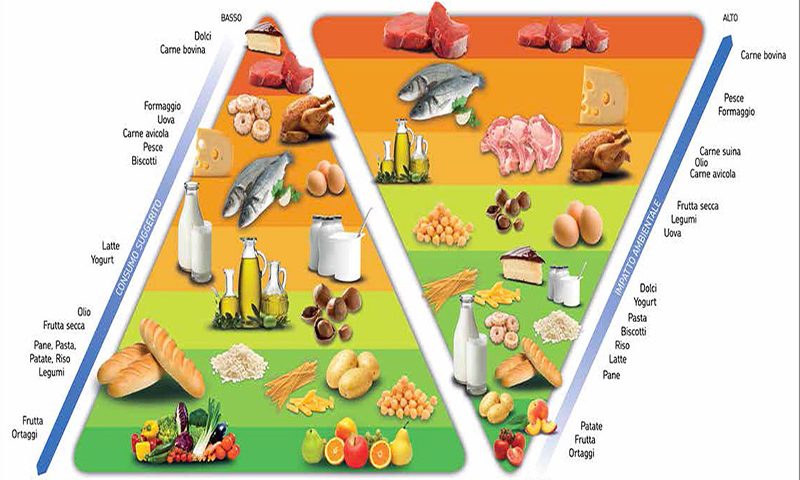 La Dieta