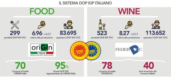 Riconosciuta come pratica ingannevole  l’evocazione dei prodotti DOP IGP