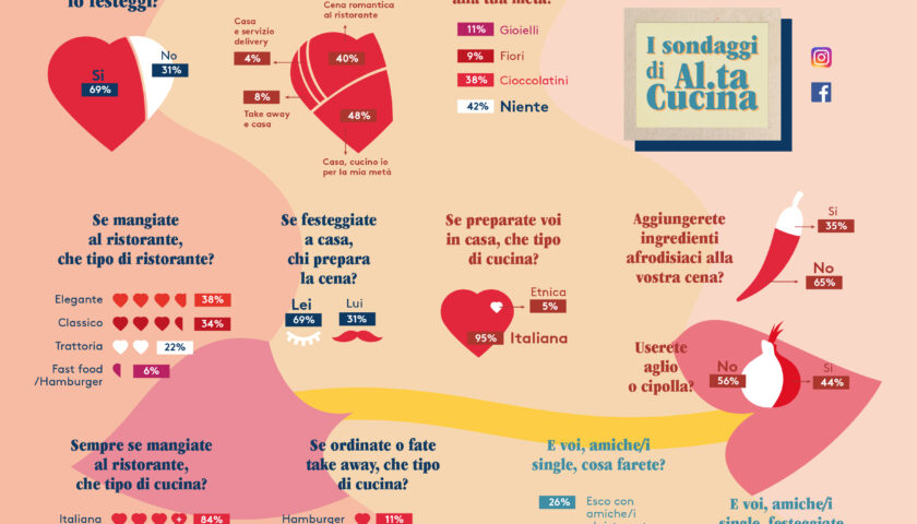 San Valentino: 7 su 10 lo festeggiano a casa ma è allarme menù, solo 1 su 10 ha le idee chiare